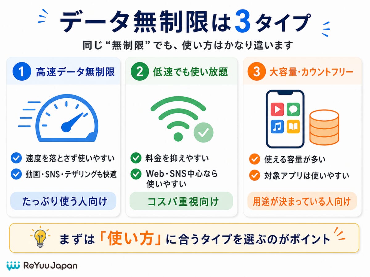 格安SIMの「データ無制限」には3つのタイプがある