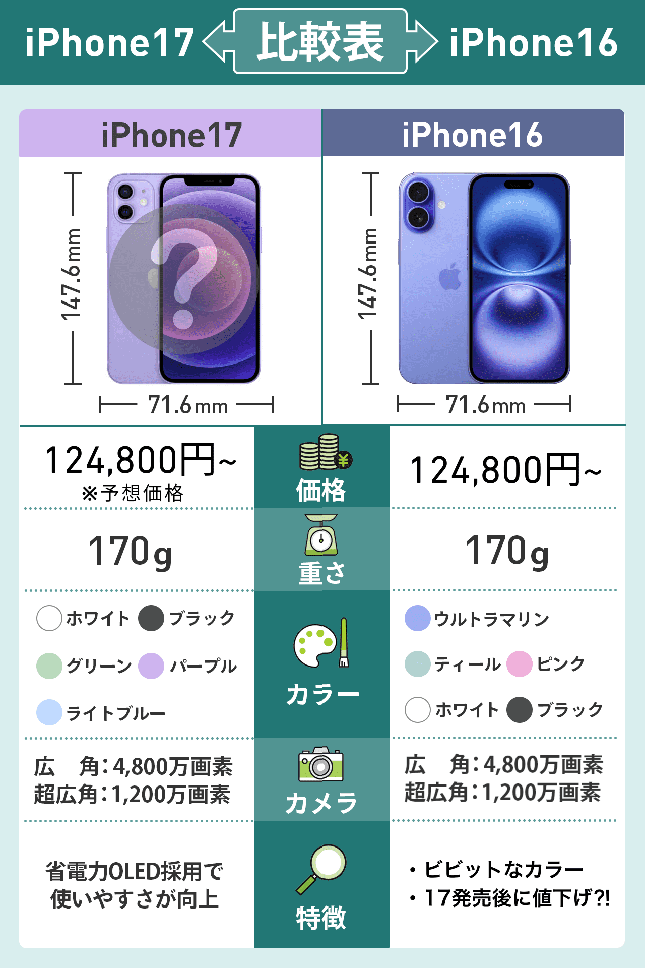 iPhone17 vs iPhone16徹底比較！違いは10個