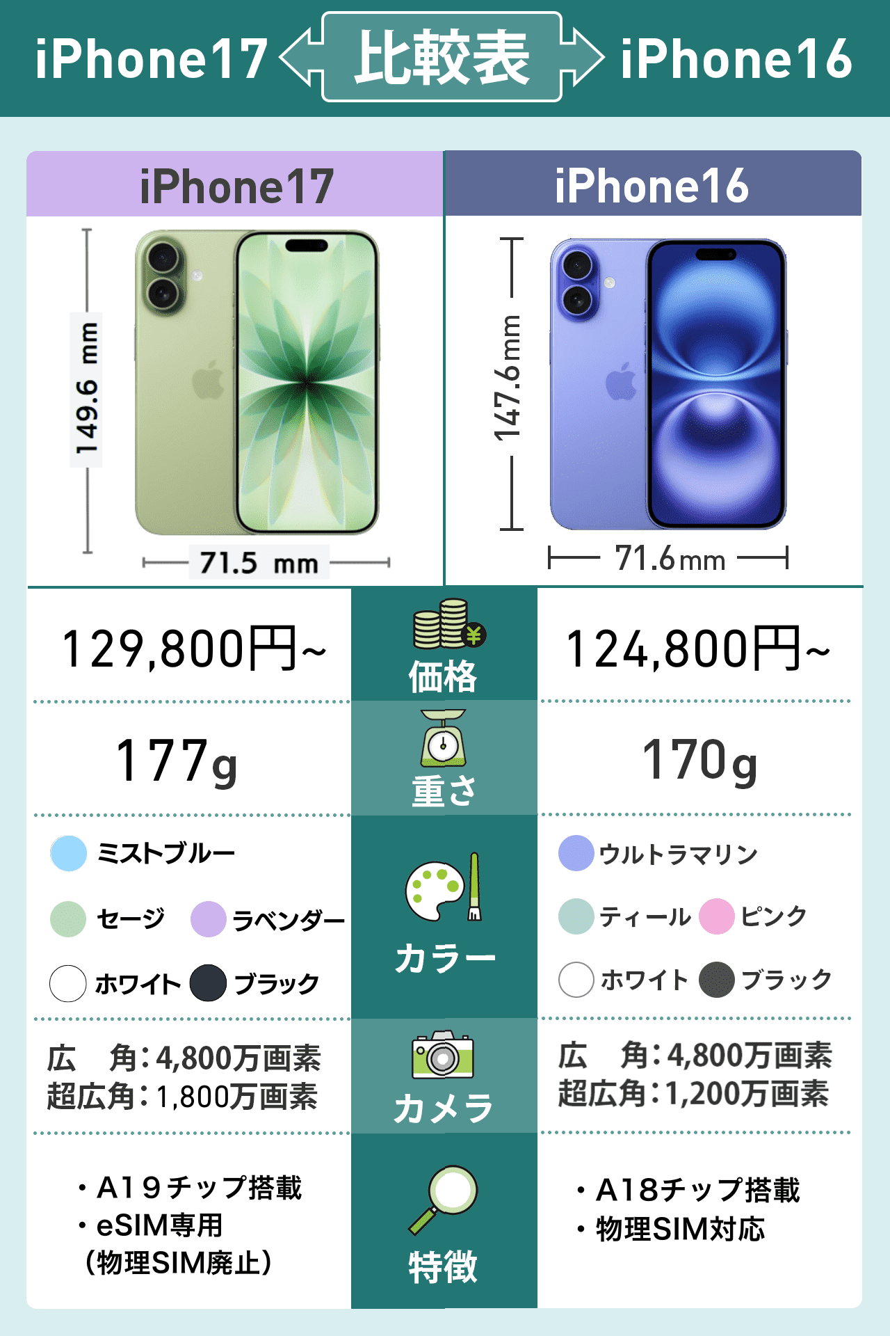 iPhone17とiPhone16徹底比較！違いは10個