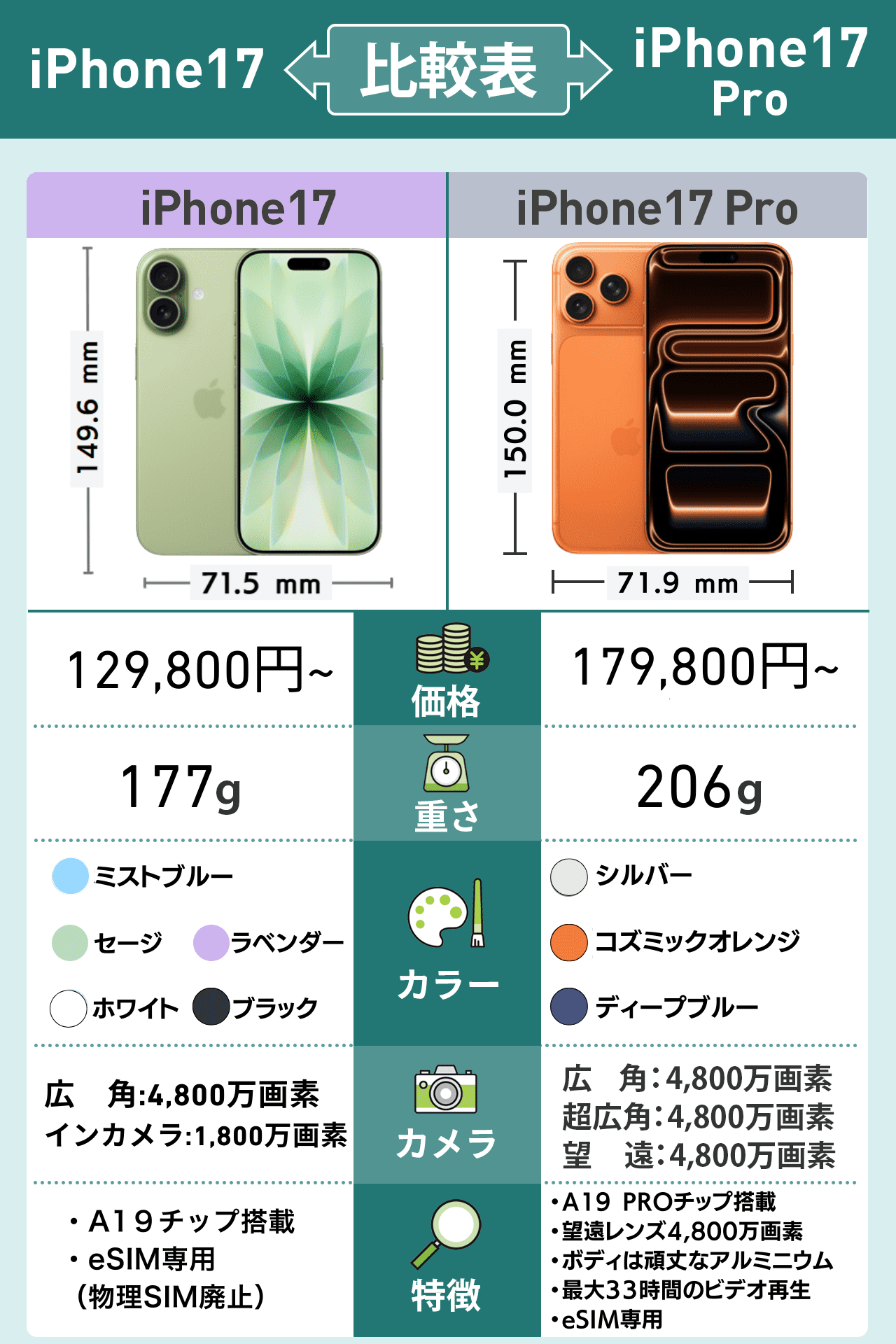 iPhone17とiPhone17Pro徹底比較で判明!違いは10個