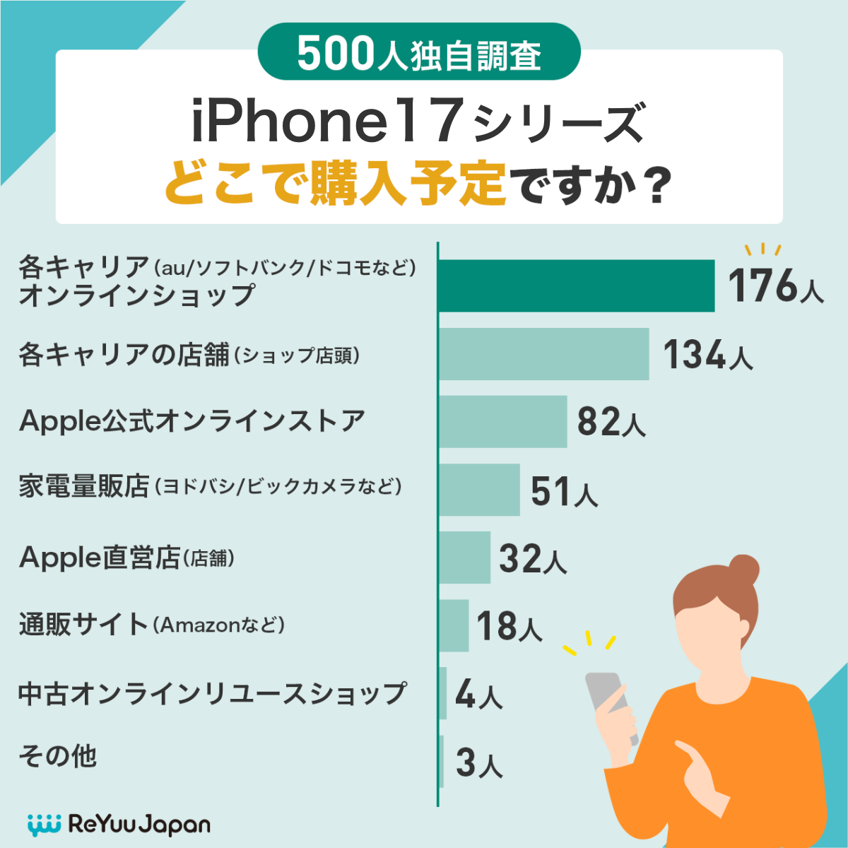 iPhone17シリーズの予約アンケート