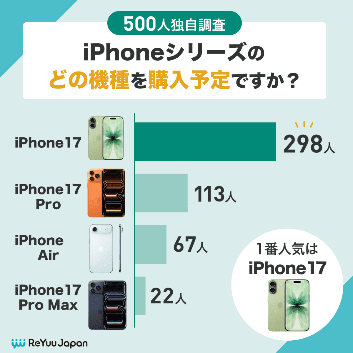 iPhone17予約直前情報！人気1位は無印で2位がPro（独自アンケート）