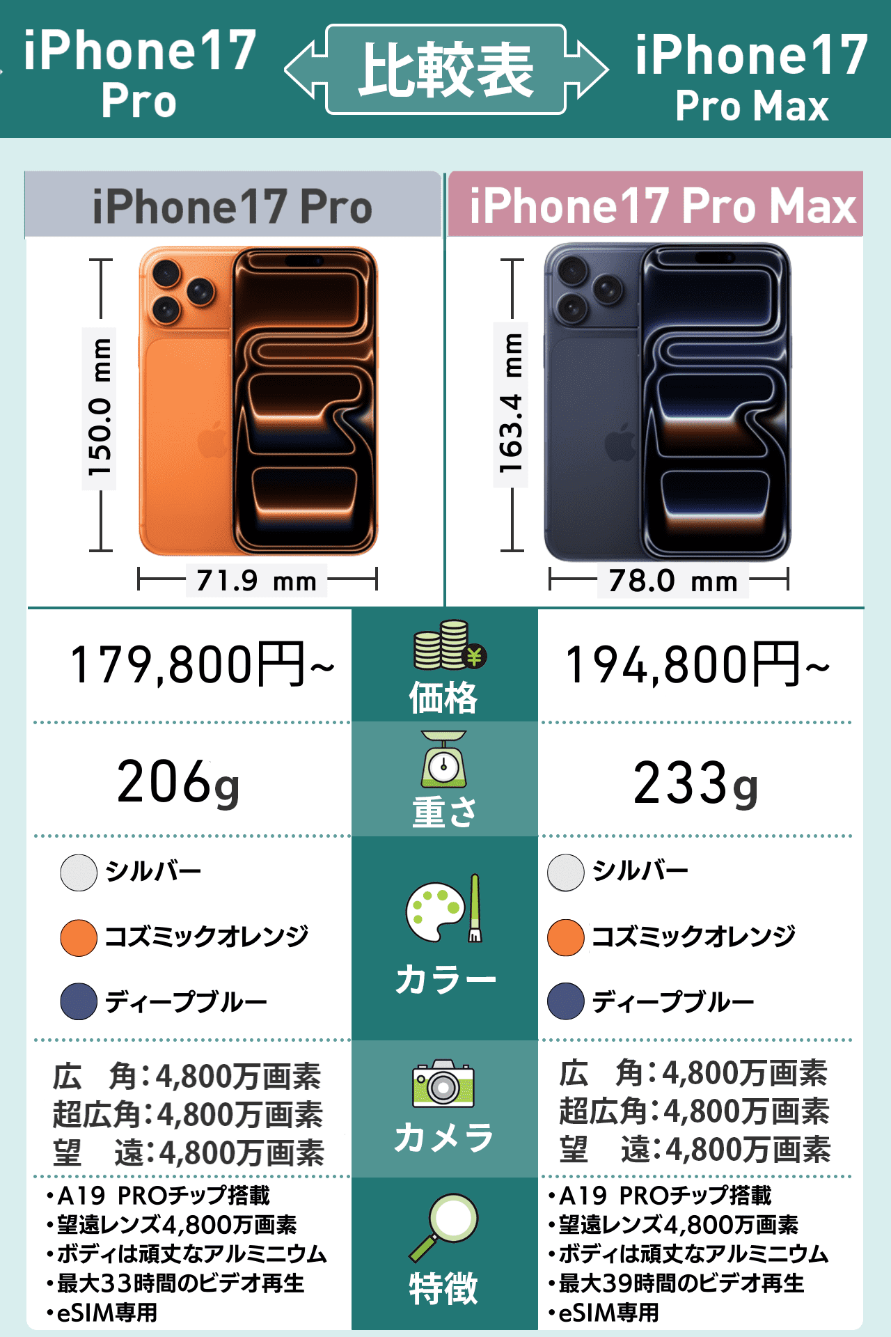 iPhone17 Pro vs iPhone17 Pro Max徹底比較！違いは6つ