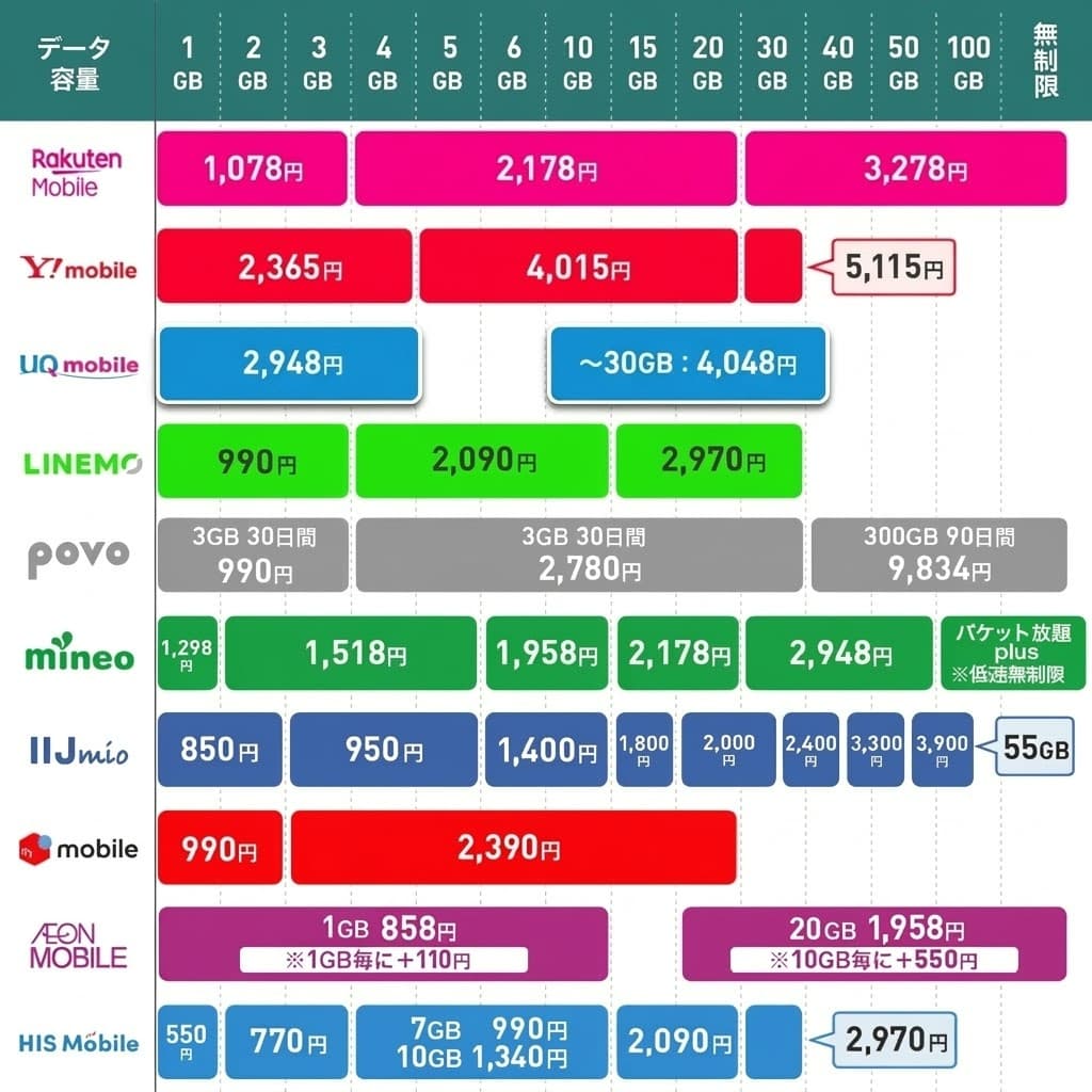 格安SIMの料金表比較【一覧】