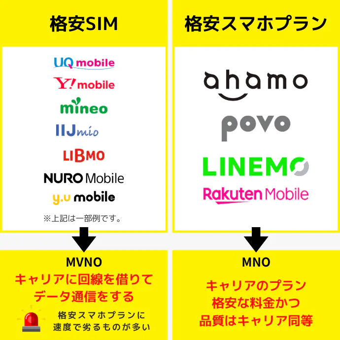 格安SIM・格安スマホプランとは?