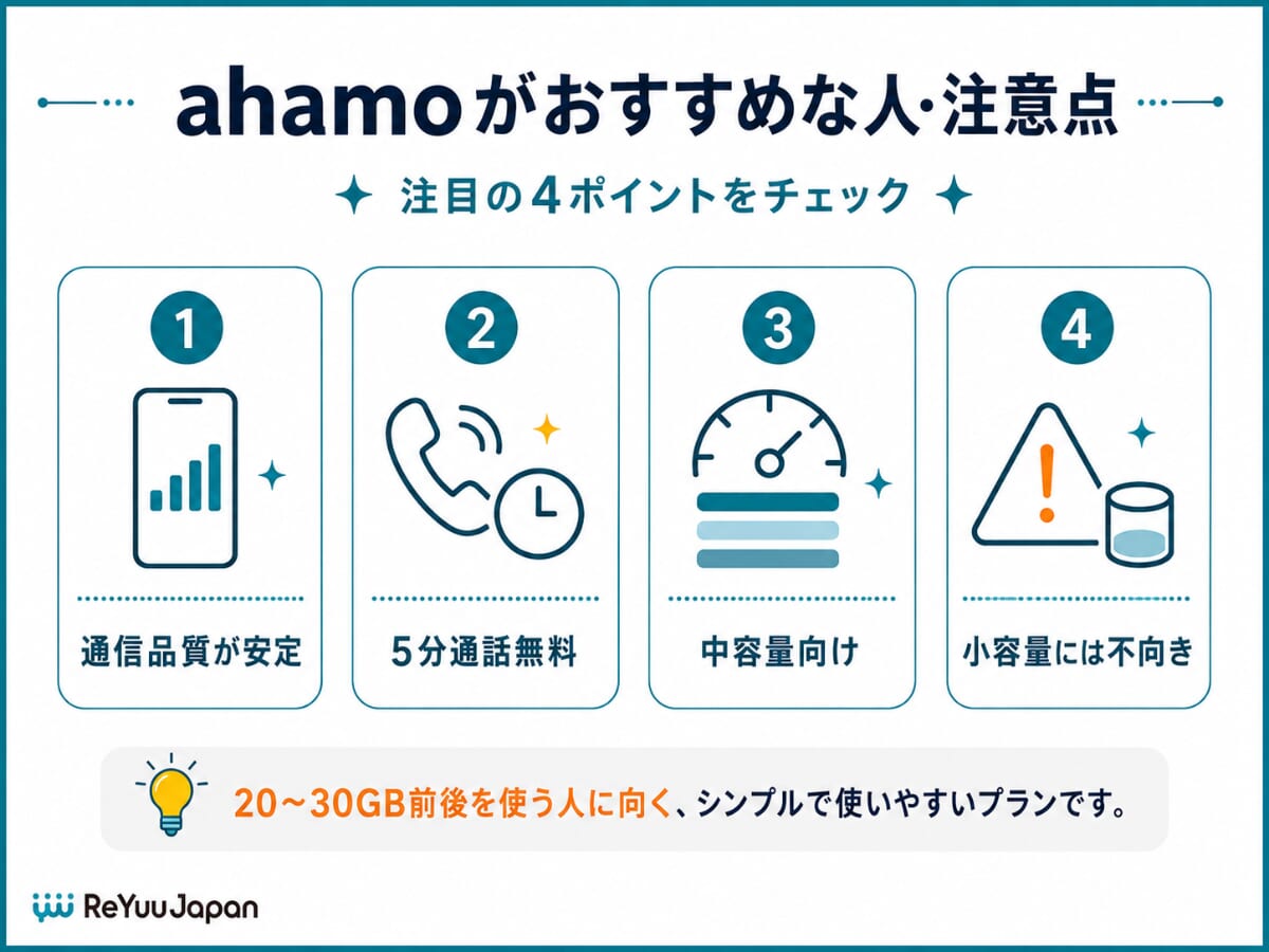 1位：ahamo（アハモ）｜通話もデータも安定の万能型