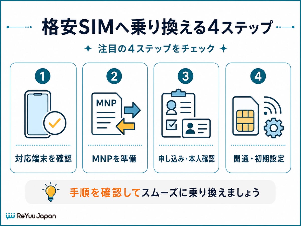 格安SIM・格安スマホプランに乗り換える手順