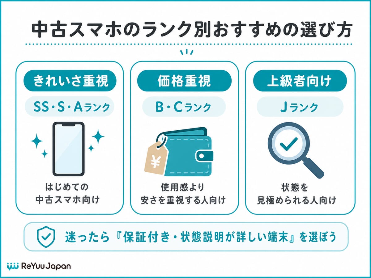中古スマホのランクの種類