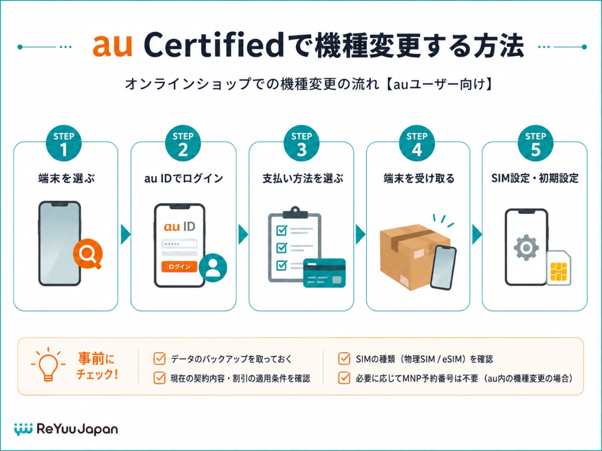 au Certifiedで機種変更する方法・auユーザーが自分でできる手順