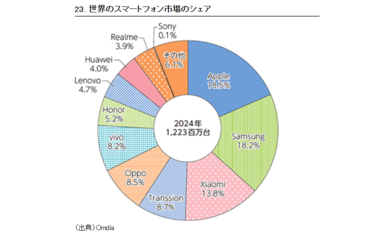 【総務省】情報通信白書令和7年版 データ集（23 世界のスマートフォン市場のシェア）