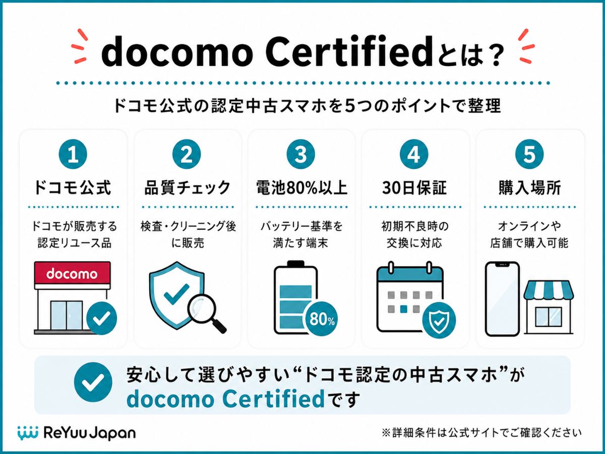 docomo Certified（ドコモ認定リユース品）とはドコモ公式販売の「認定中古スマホ」