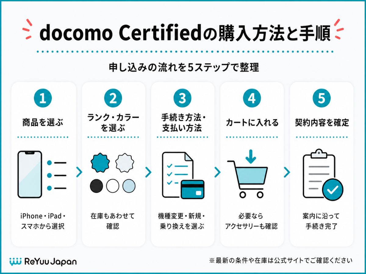 docomo Certifiedの購入方法と手順