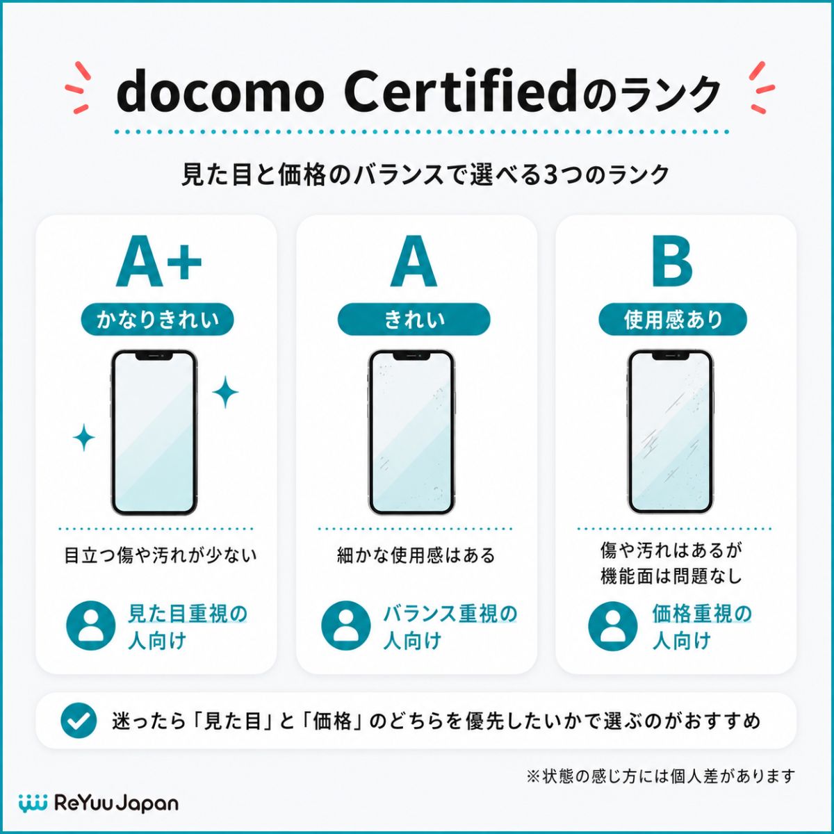 docomo Certifiedのランク(A+/A/B)について