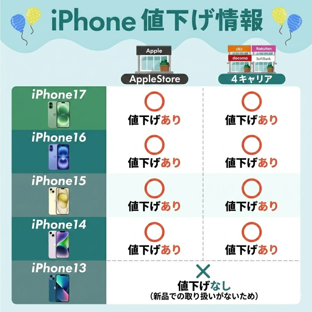 iPhone17値下げ最新情報まとめ！型落ち・au/ドコモ/ソフトバンク・Apple公式