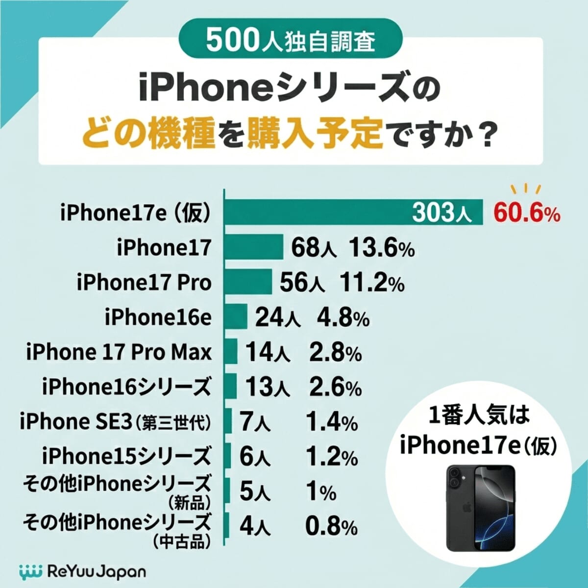 iPhone17eのアンケート（どの機種を購入予定ですか？）