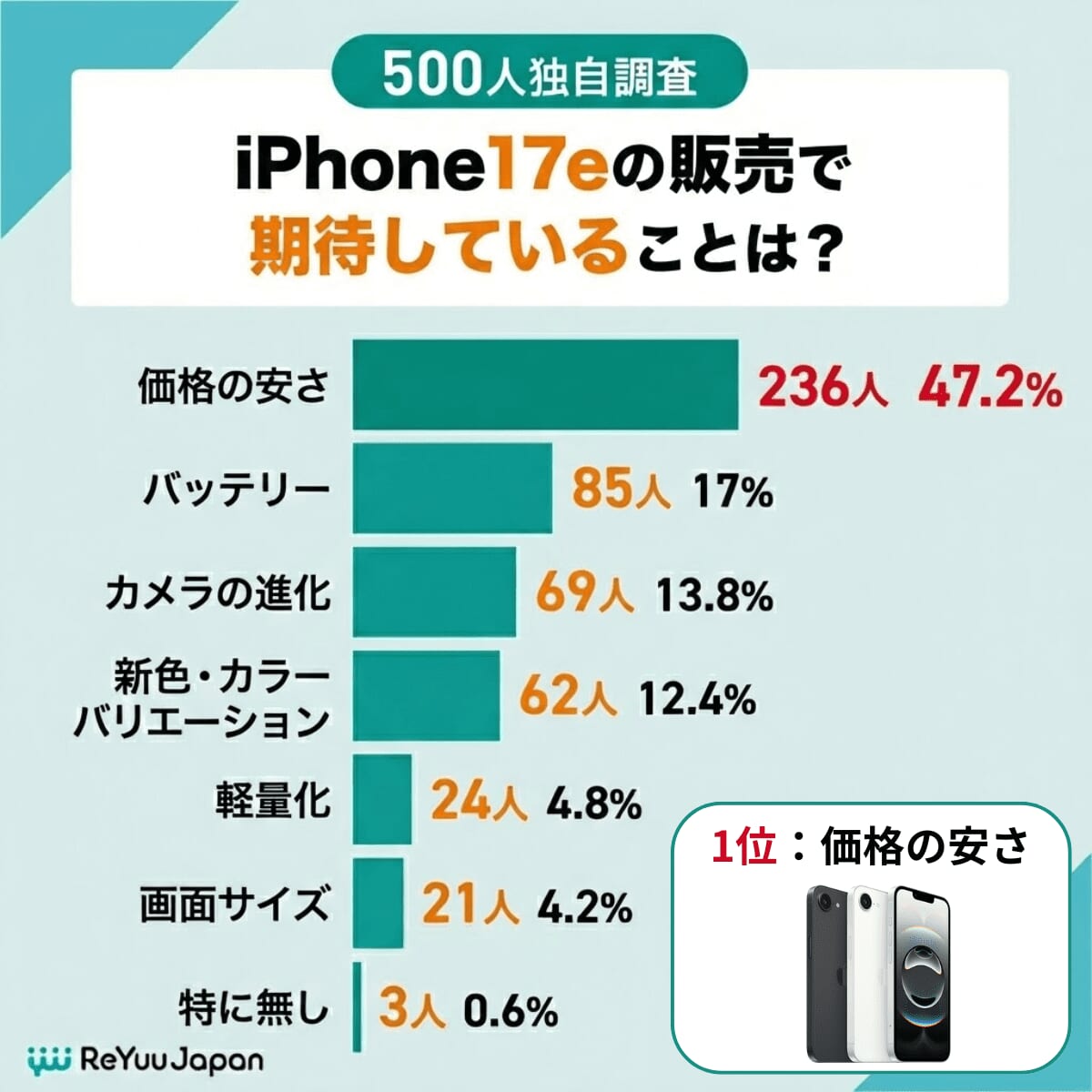 iPhone17eのアンケート（販売で期待していること）