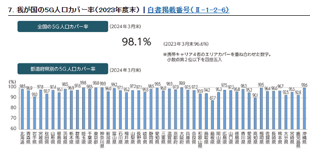 我が国の5G人口カバー率（2023年度末） | 白書掲載番号（Ⅱ-1-2-6）