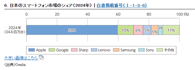 日本のスマートフォン市場のシェア（2024年） | 白書掲載番号（Ⅰ-1-3-6）