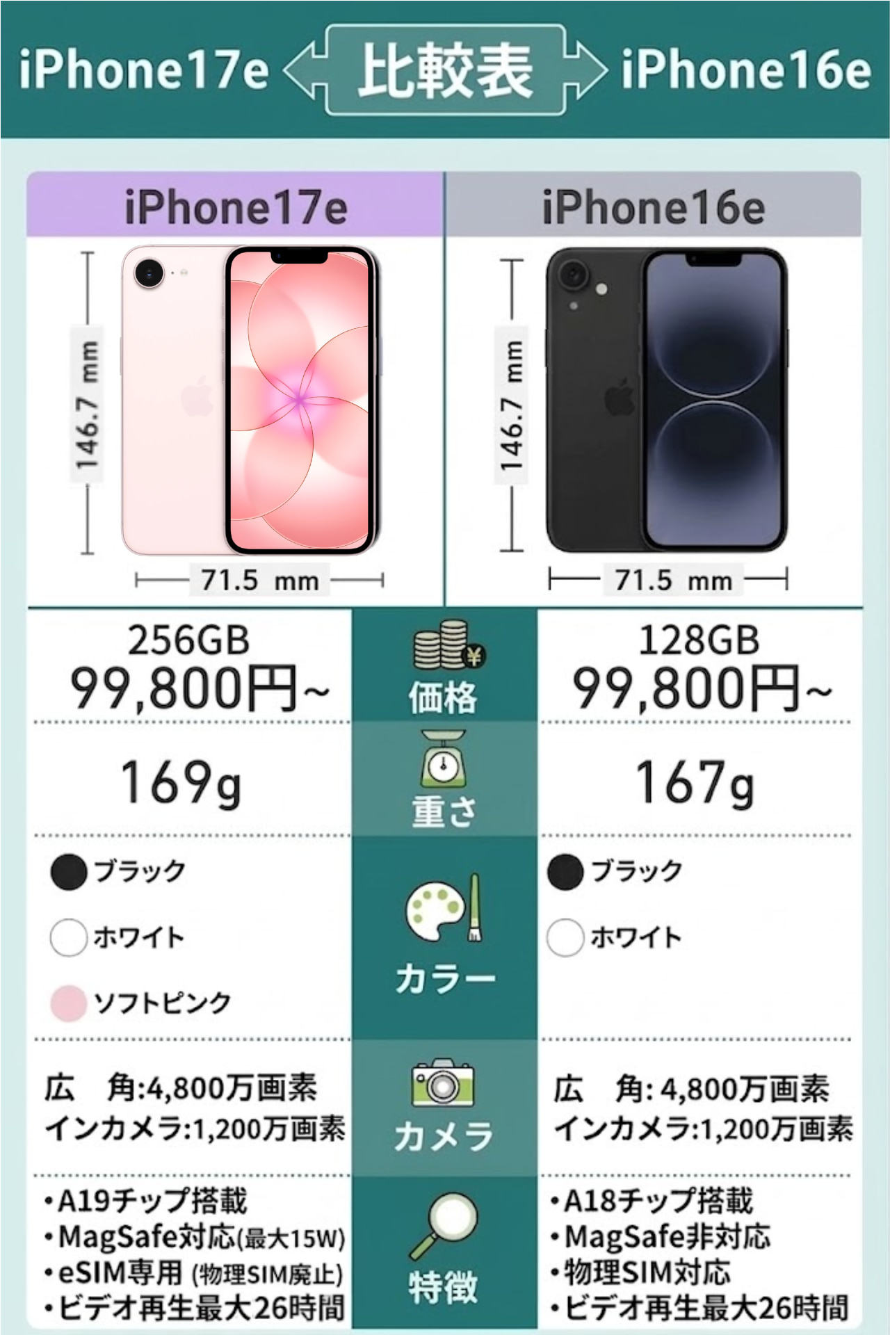 iPhone17eとiPhone16eの違い